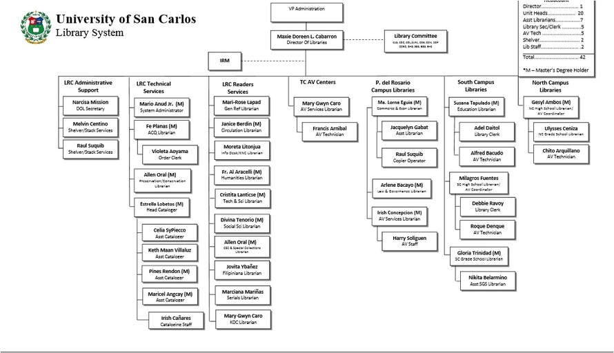 Library Organizational Chart
